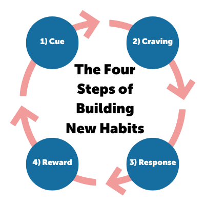 CSC-Article-Stages-Habit-Building
