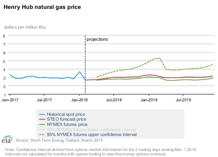 Henry Hub Natural Gas Price_eia.gov.png