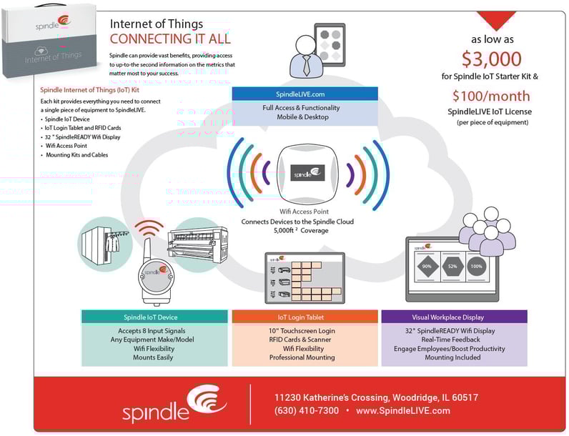 Spindle's Internet of Things kit