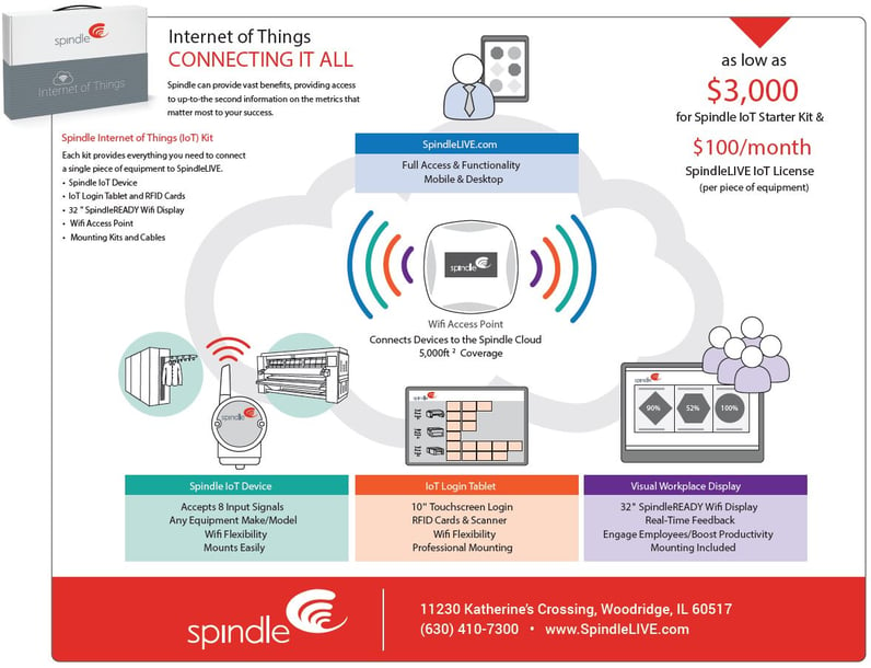 Spindle's Internet of Things kit