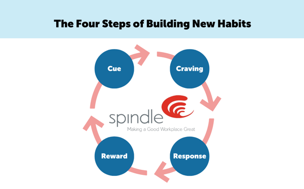 The four steps of the habit building cycle, as outlined in "Atomic Habits" by James Clear