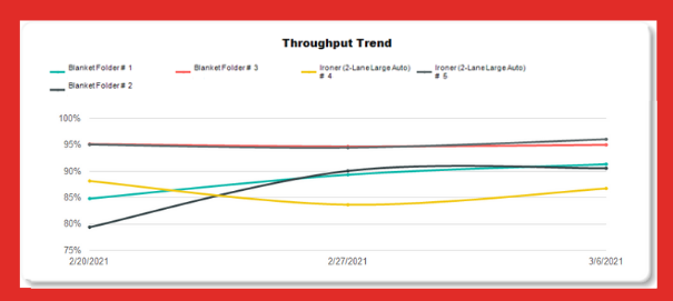 Equipment Throughput improvement