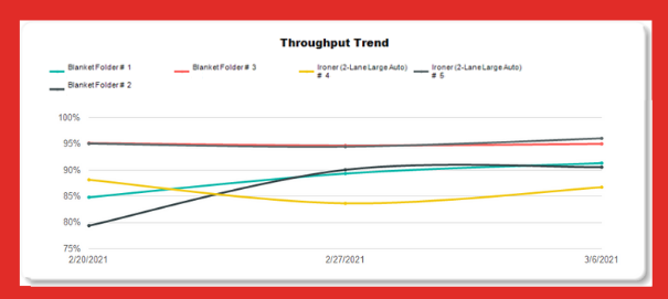 Equipment Throughput Case Study - Historical Trend