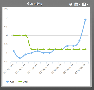 Spindle Gas Dashboard