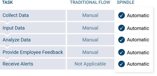 Automated data collection