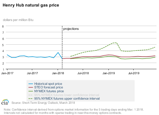 Henry Hub Natural Gas Price_eia.gov